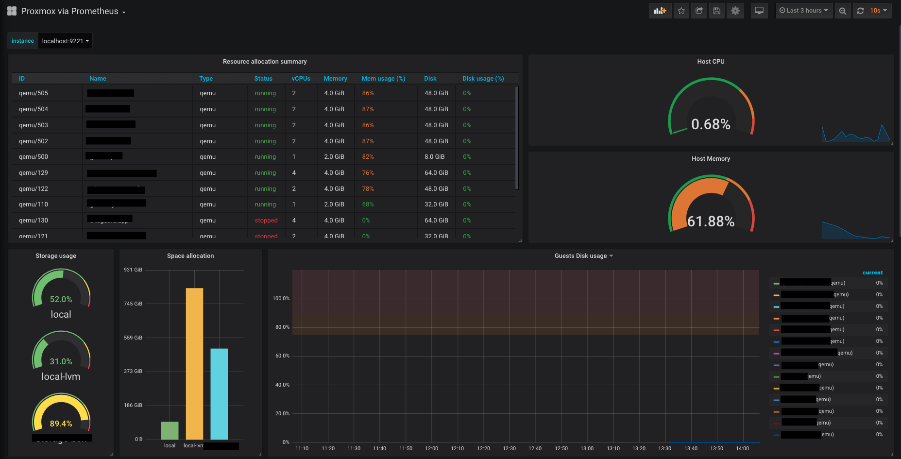 Finished dashboard